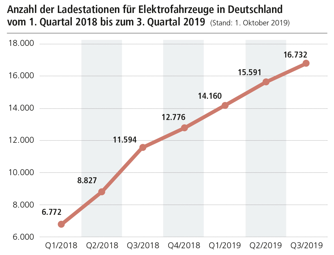 Anzahl der Ladestationen für Elektrofahrzeuge in Deutschland vom 1. Quartal 2018 bis zum 3. Quartal 2019. Foto: © DHB