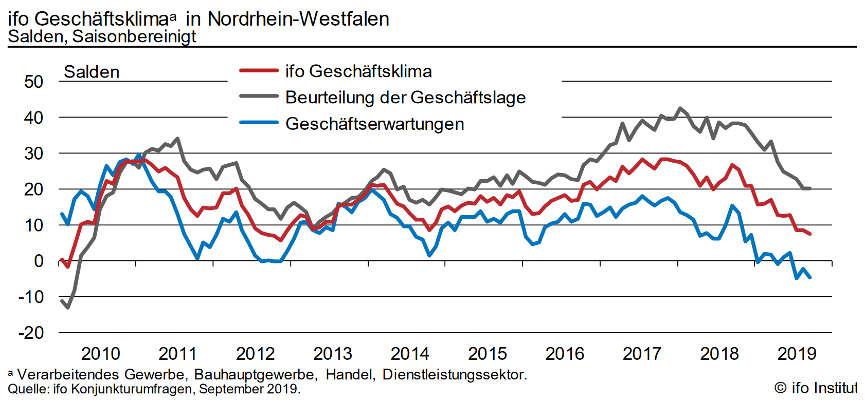 Ursache für den niedrigsten Stand seit Ende 2012 sind die skeptischeren Geschäftserwartungen: Sie sanken von -2,3 auf -4,7 Punkte. Foto: © ifo-Institut / NRW.BANK