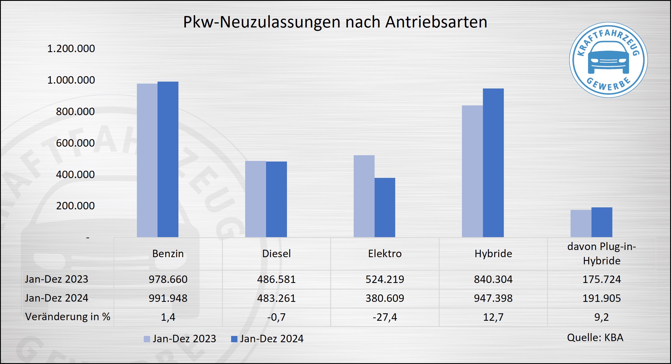 Diagramm zu Pkw-Neuzulassungen nach Antriebsarten. Foto: © ZDK Zentralverband Deutsches Kraftfahrzeuggewerbe e.V./ProMotor