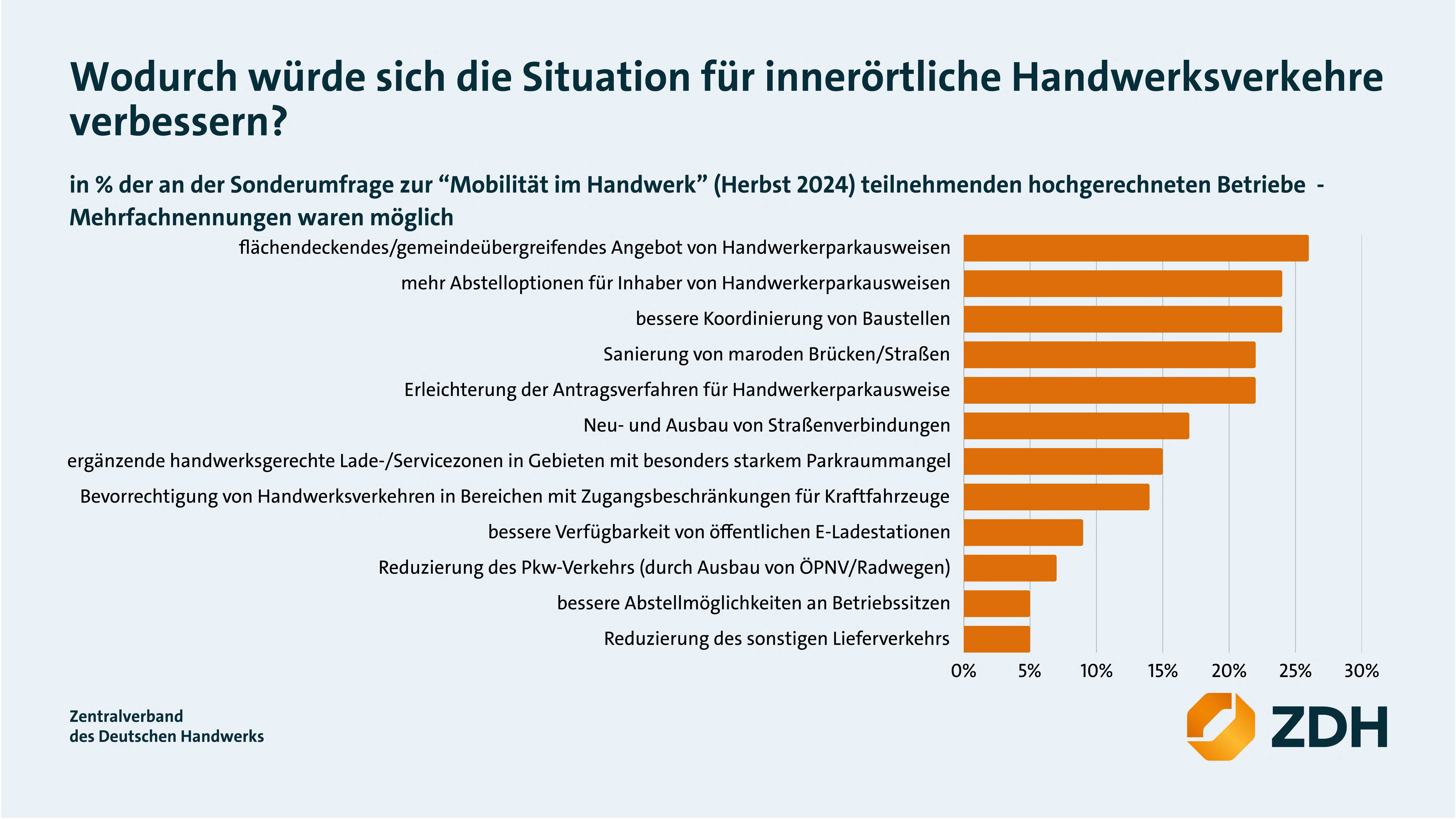 Foto: © Zentralverband des Deutschen Handwerks (ZDH)