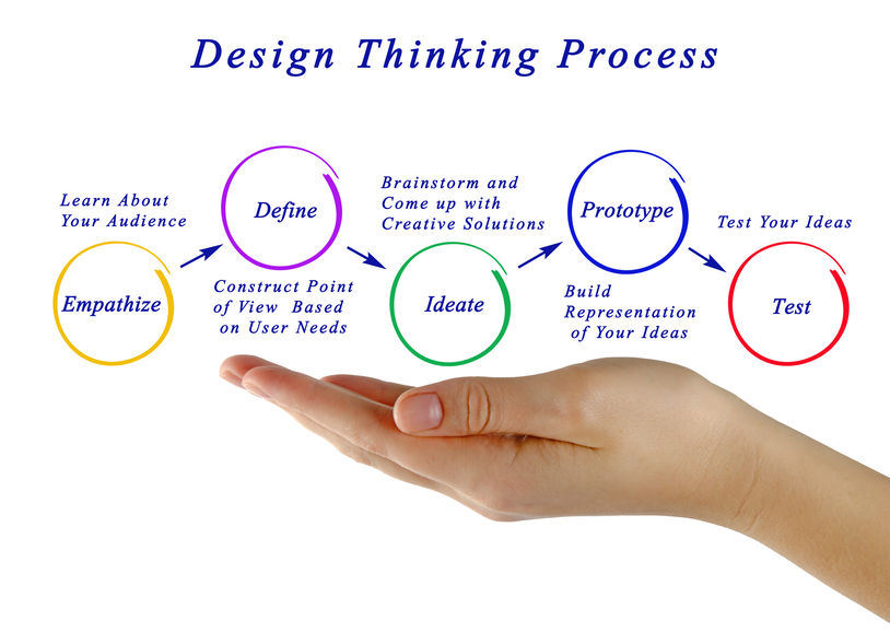 Design Thinking ist ein Prozess mit v­erschiedenen Phasen. Je nach ­Rückmeldung kehrt man zu früheren Schritten zurück und durchläuft den Prozess erneut, bis die ­passende ­Lösung gefunden ist. Diese ­Vorgehensweise nennt sich iterativ. Foto: © marigranula/123RF.com