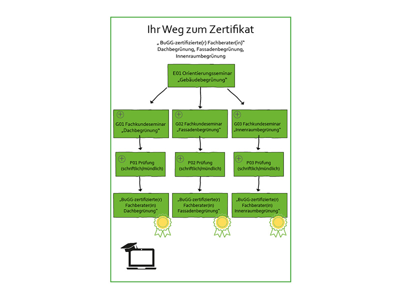 Der Weg zur erfolgreichen Zertifizierung in den drei Bereichen Dach-, Fassade- und Innenraumbegrünung. Foto: © Bundesverband GebäudeGrün