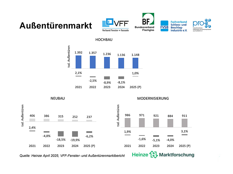Entwicklung des deutschen Außentürenmarktes. Foto: © VFF / Heinze