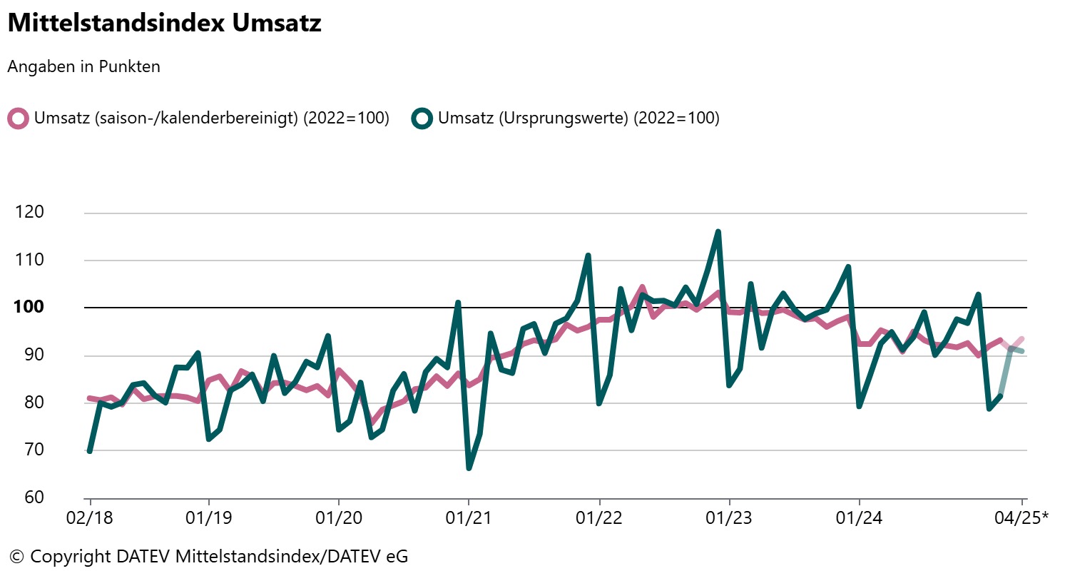 Foto: © DATEV Mittelstandsindex/DATEV eG