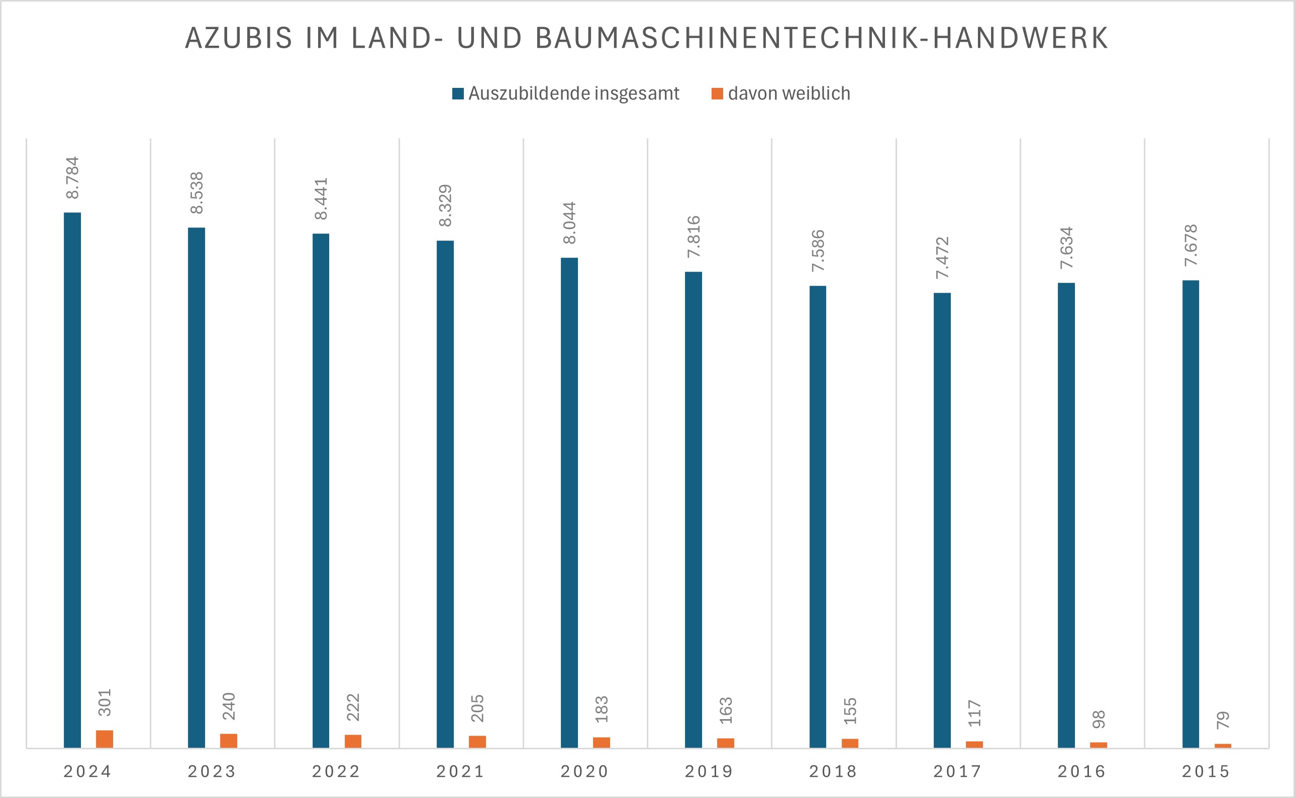 Foto: © ZDH-Statistik/eigene Recherche