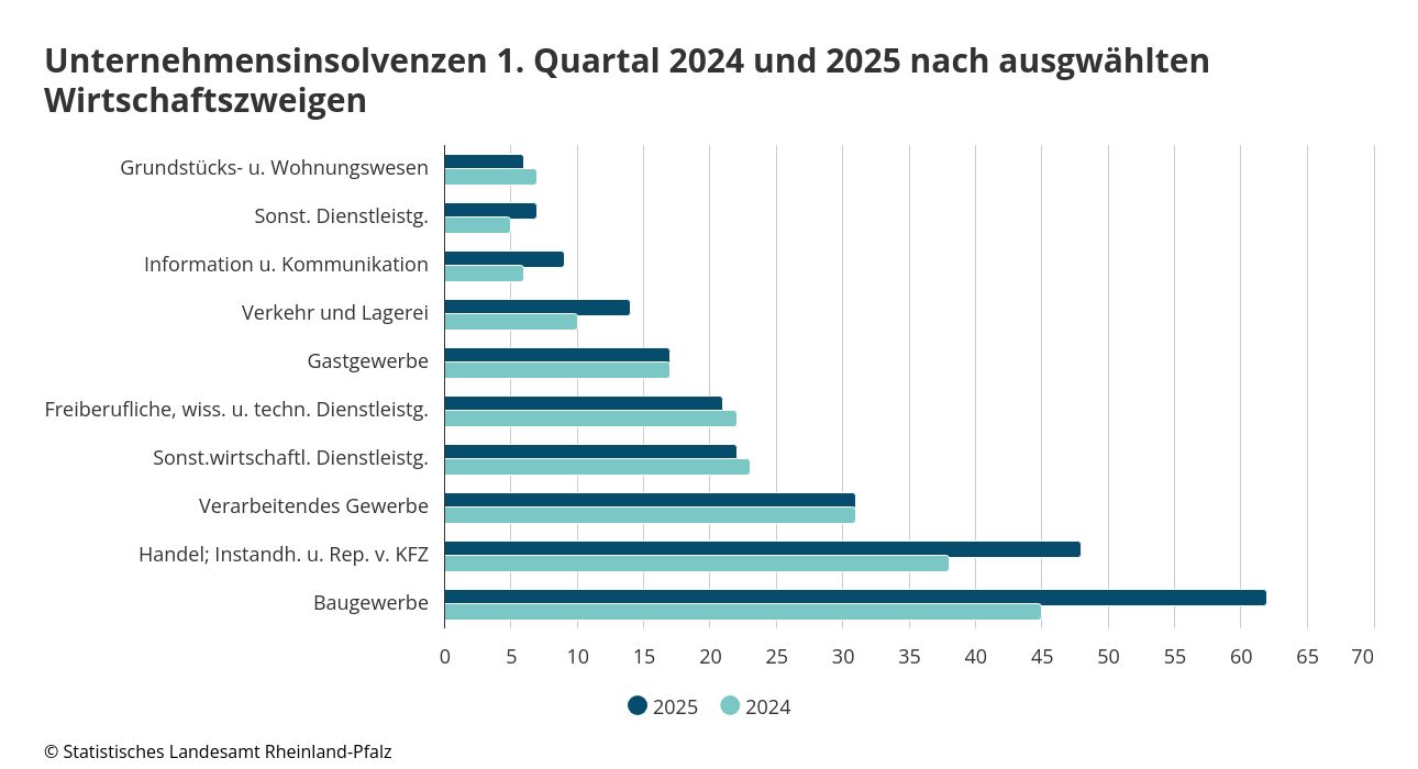 Foto: © Statistisches Landesamt Rheinland-Pfalz