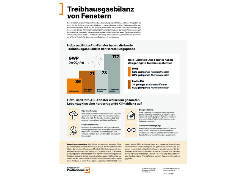 Fact sheet des Bundesverbandes Pro Holzfenster zur Treibhausgasbilanz von Fenstern. Foto: © Bundesverband ProHolzfenster