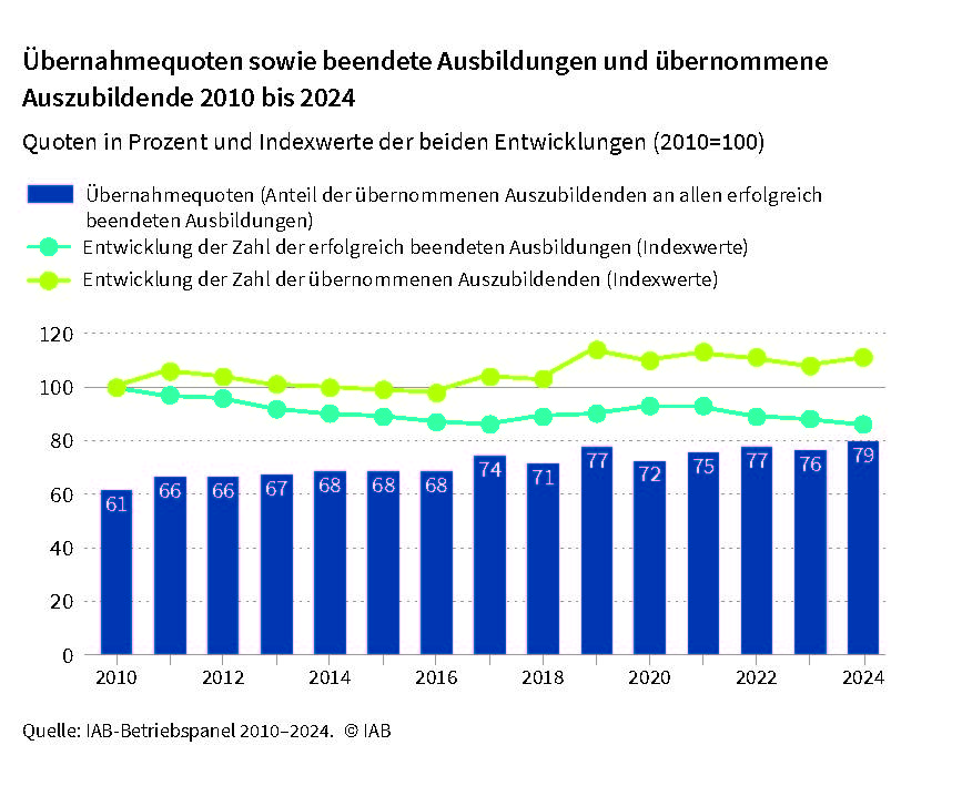 Foto: © Institut für Arbeitsmarkt- und Berufsforschung