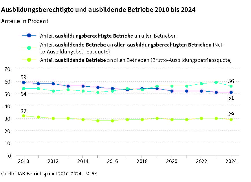 Foto: © Institut für Arbeitsmarkt- und Berufsforschung