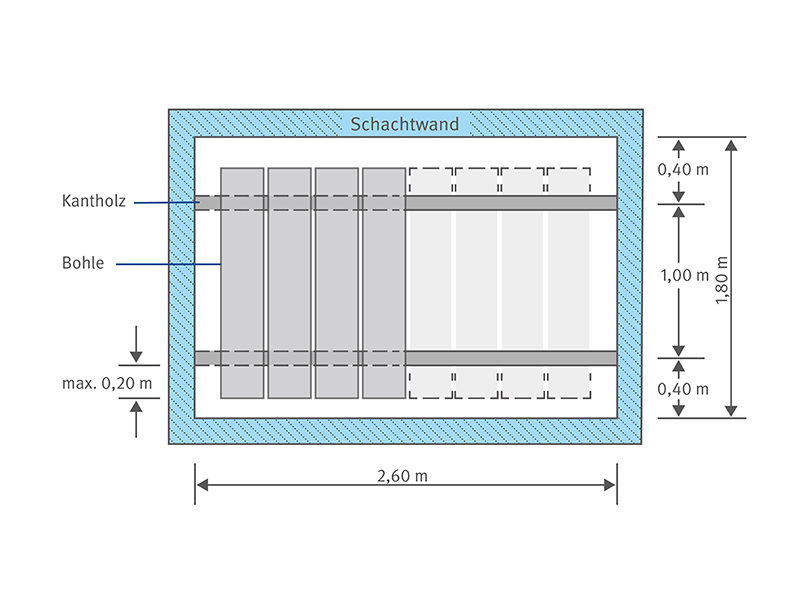 The dimensions for standard shafts (up to 2.60 m x 1.80 m) can be found in Annex 1 of the DGUV Information 209-053. Photo: © DGUV Information 201-011