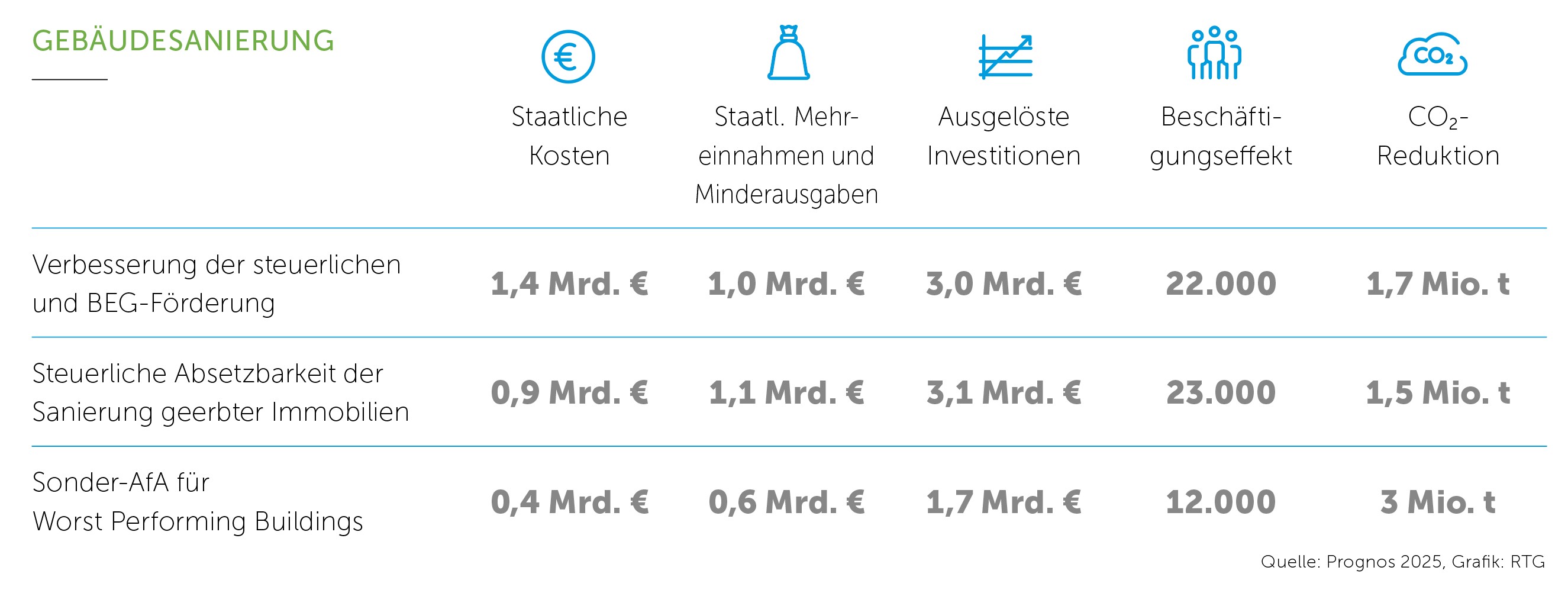 Effekte möglicher neuer Förderinstrumente auf den Bereich Sanierung von Bestandsgebäuden. Foto: © RTG