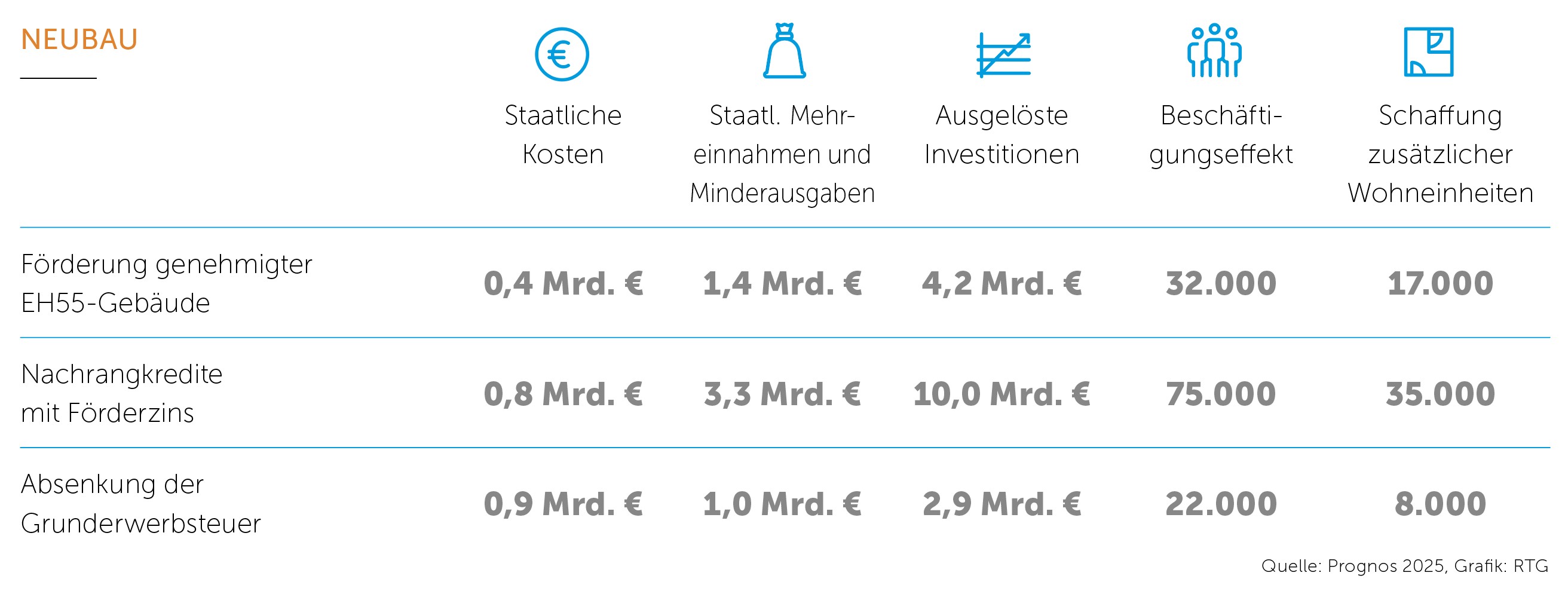 Effekte möglicher neuer Förderinstrumente auf den Bereich Wohnungsneubau. Foto: © RTG