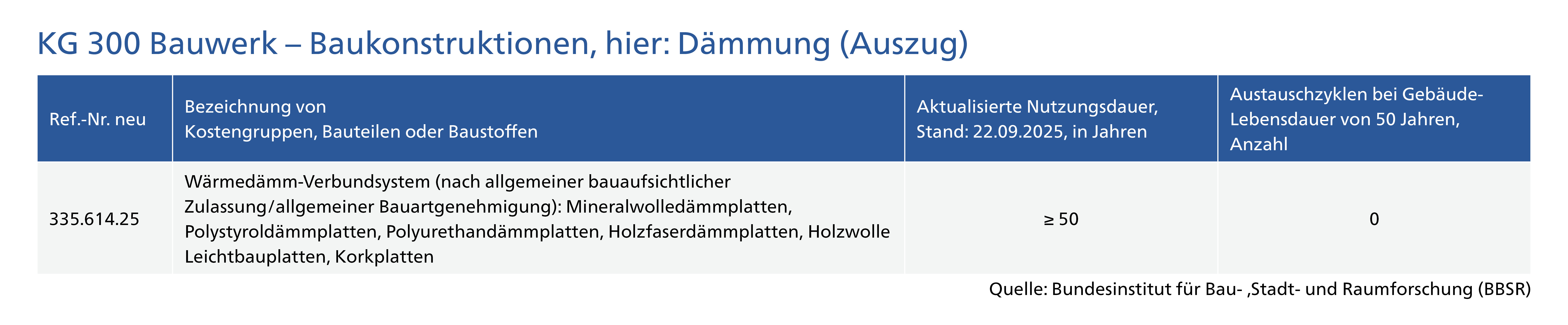 Ausschnitt aus der neuen BBSR-Nutzungsdauertabelle mit der Position WDVS. Foto: © VDPM
