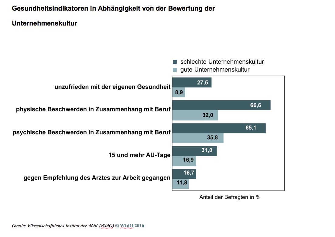 Foto: © Wissenschaftliches Institut der AOK (WIdO) 