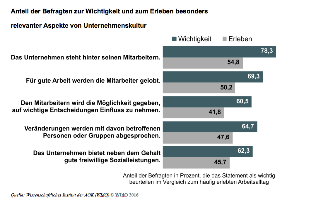 Foto: © Wissenschaftliches Institut der AOK (WIdO)