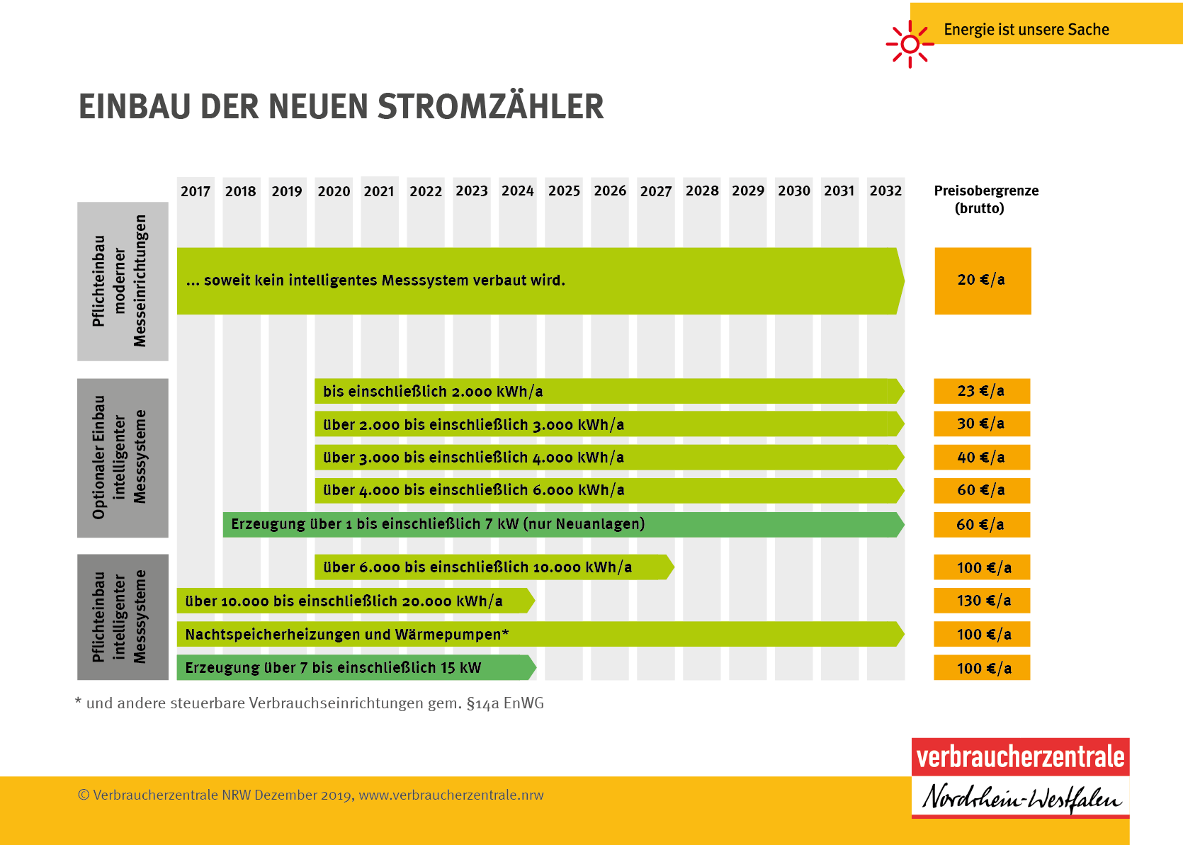 Foto: © Verbraucherzentrale NRW