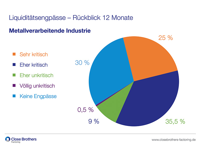 Foto: © Close Brothers Factoring