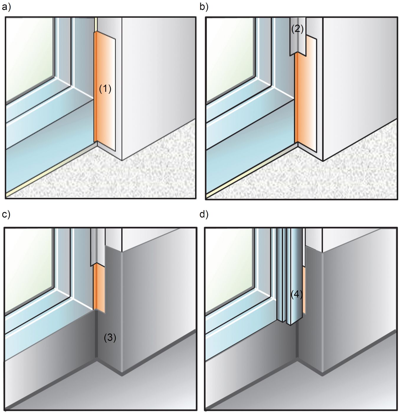 Anschlussausbildung mit Anschlussflansch und Arbeitsschritten: Anschluss unten seitlich mit Anschlussflansch (a, Gewerk Fensterbauarbeiten) mit seitlicher schlagregendichter Abdichtung (b, Gewerk Fensterbauarbeiten), mit Abdichtung unten (c, Gewerk Abdichtungsarbeiten) sowie ggf. Ausf&uuml;hrung mit seitlicher F&uuml;hrungsschiene (d). Foto: © ift Rosenheim