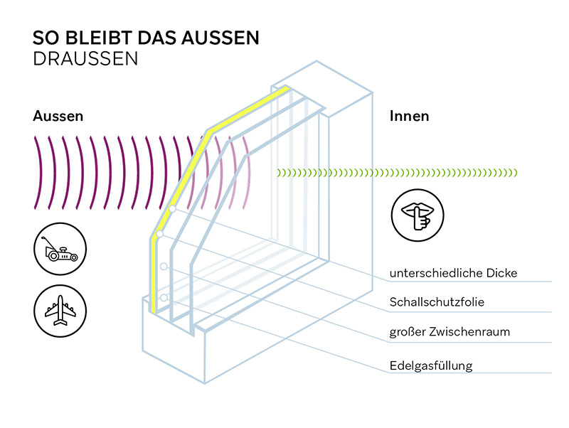 Funktionsweise eines Schallschutzfensters. Foto: © Weru GmbH