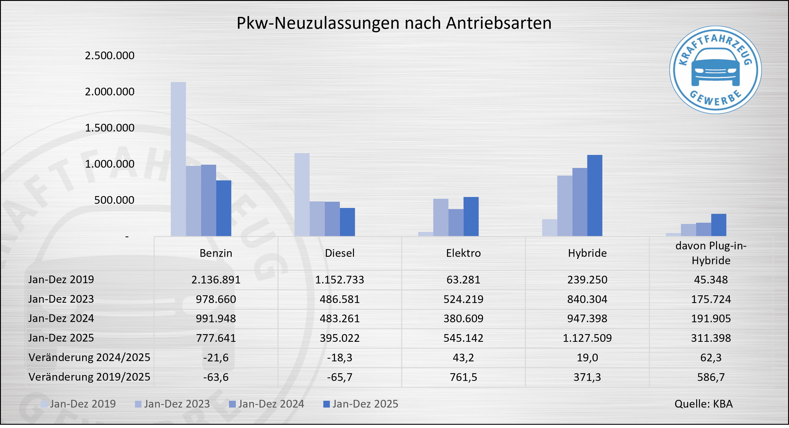 Pkw-Neuzulassungen nach Antriebsarten. Foto: © ZDK Zentralverband Deutsches Kraftfahrzeuggewerbe e.V./ProMotor