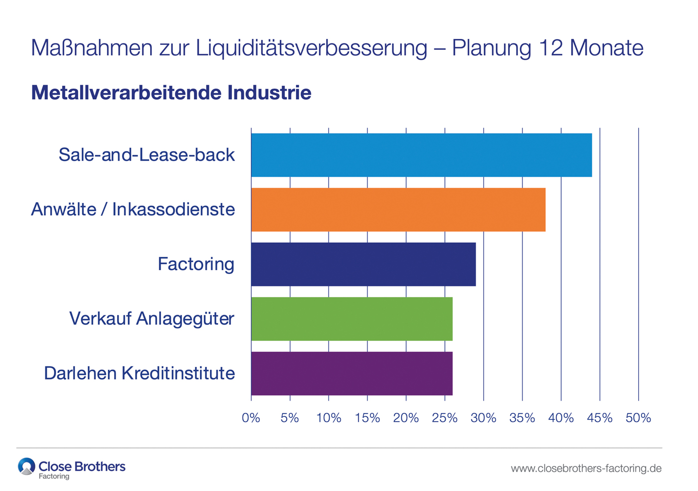 Um eine ausreichende Liquidit&auml;t sicherzustellen oder diese zu verbessern, wurden zus&auml;tzliche Finanzierungsm&ouml;glichkeiten oder externe Dienstleister genutzt. Foto: © Close Brothers Factoring