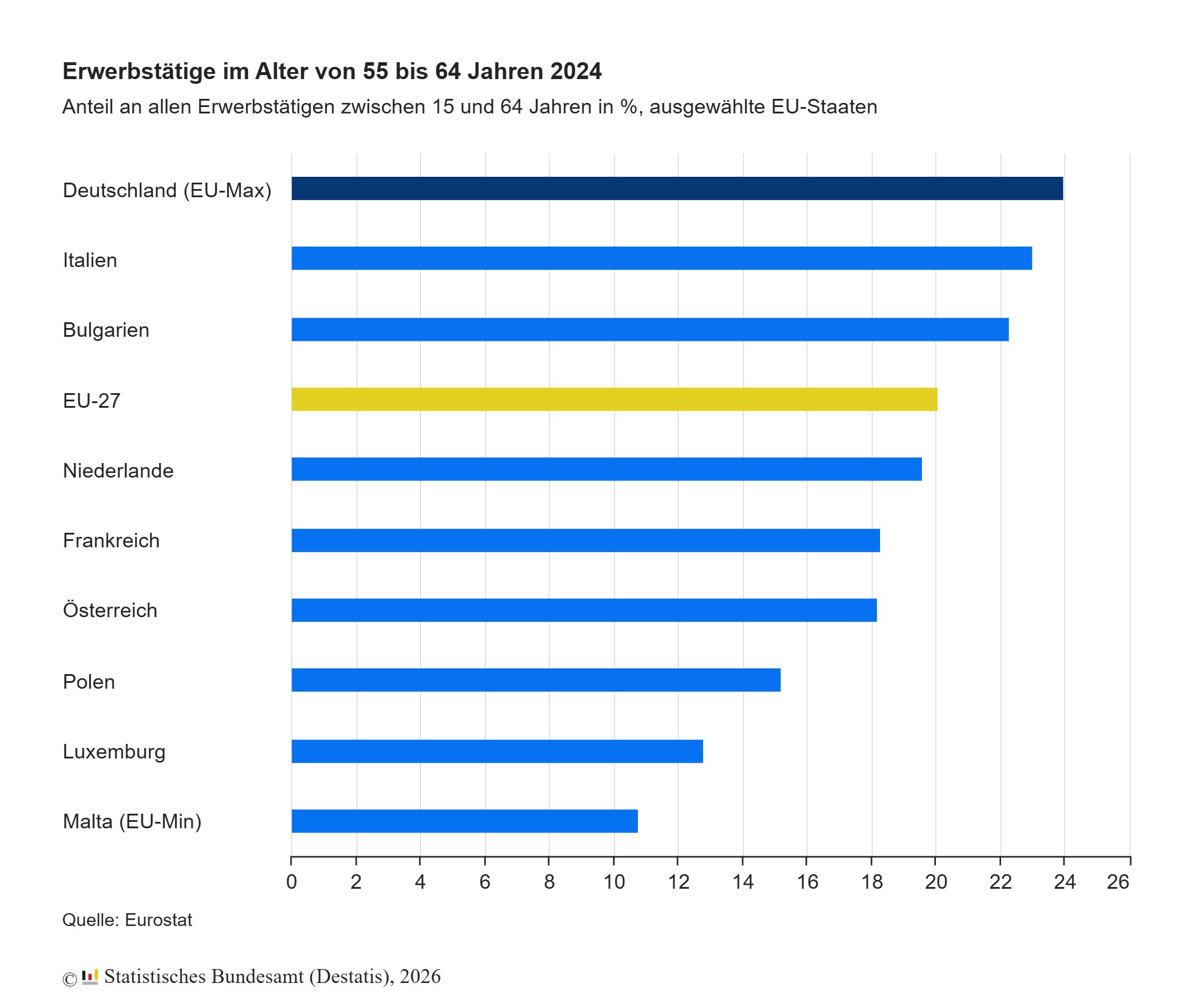 Foto: © Statistisches Bundesamt (Destatis), 2026