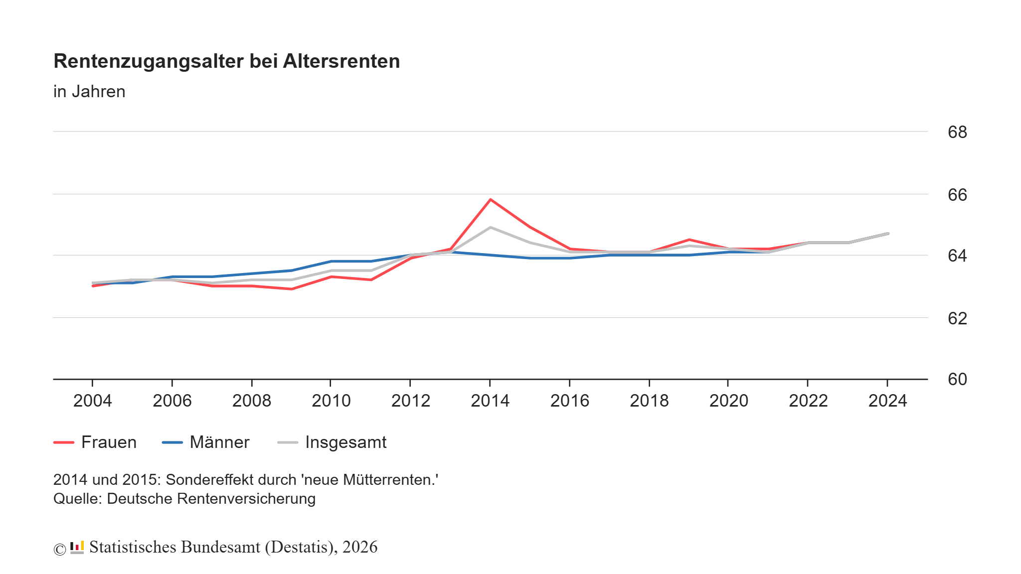 Foto: © Statistisches Bundesamt (Destatis), 2026