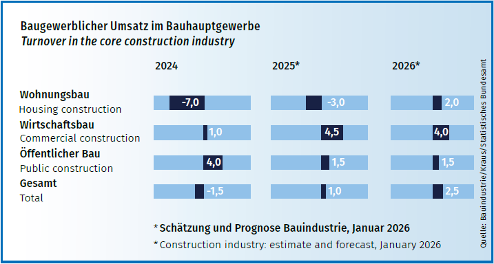 Foto: © Bauindustrie/Kraus/Statistisches Bundesamt