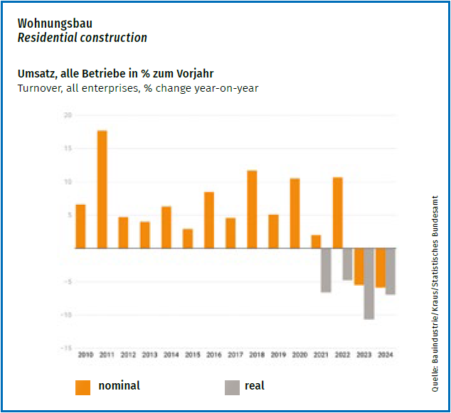 Foto: © Bauindustrie/Kraus/Statistisches Bundesamt