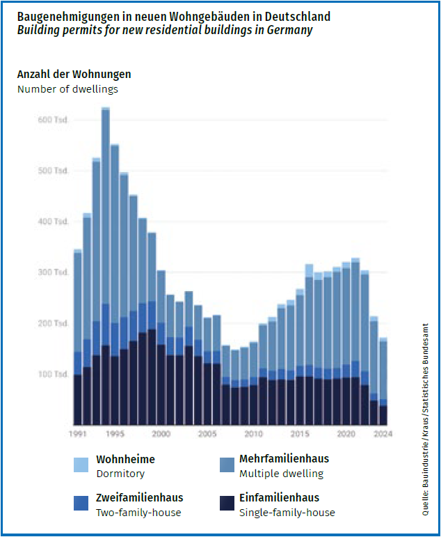 Foto: © Bauindustrie/Kraus/Statistisches Bundesamt