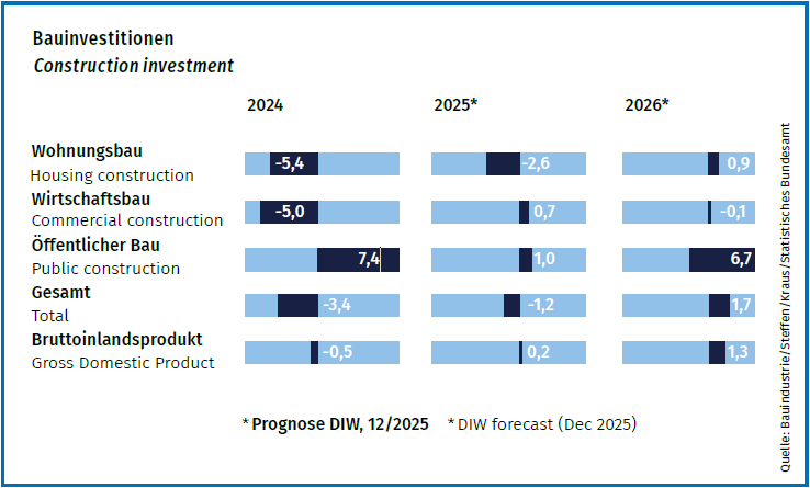 Foto: © Bauindustrie/Steffen/Kraus/Statistisches Bundesamt
