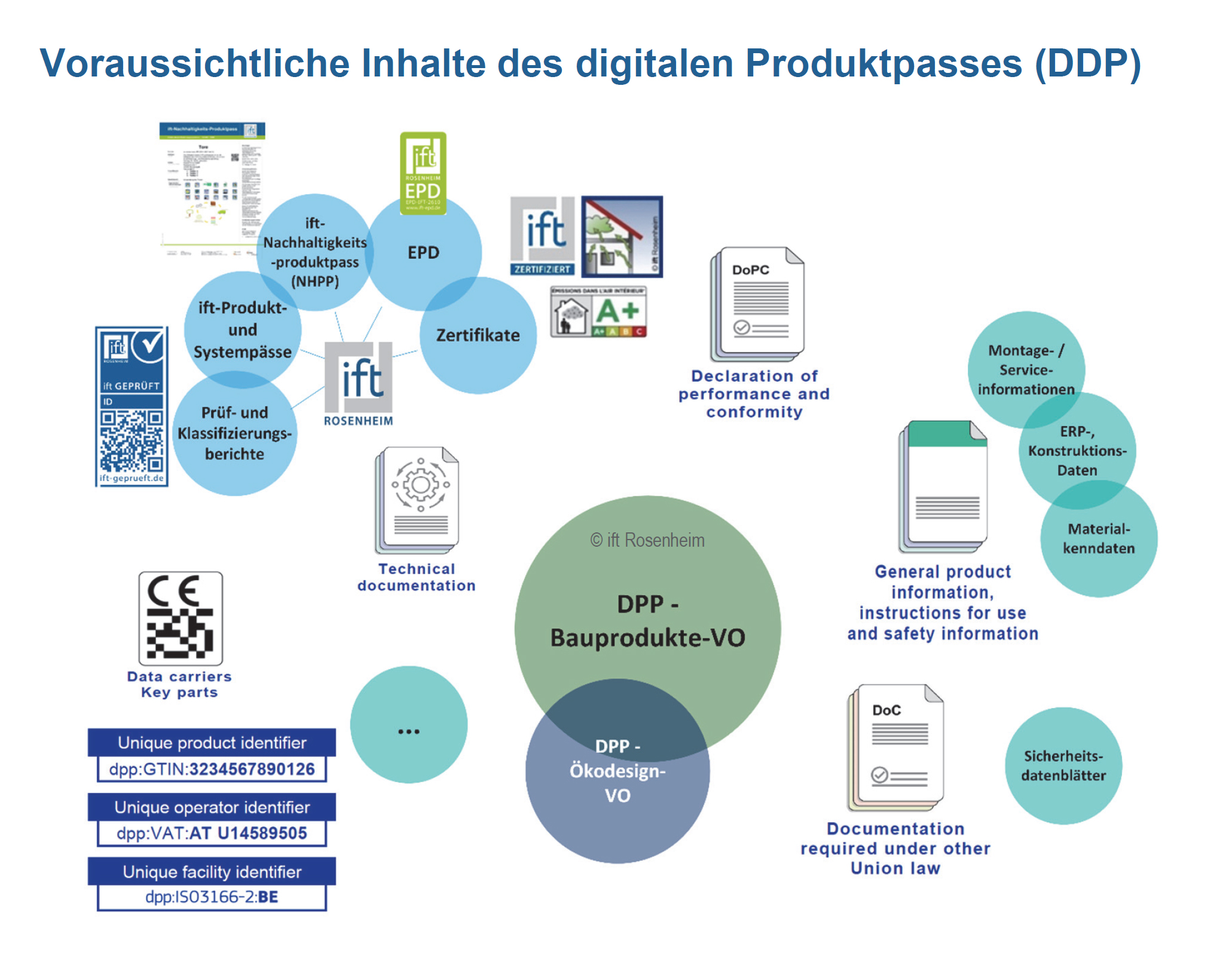            Voraussichtliche Inhalte des digitalen Produktpasses (DPP) Foto: © ift Rosenheim
