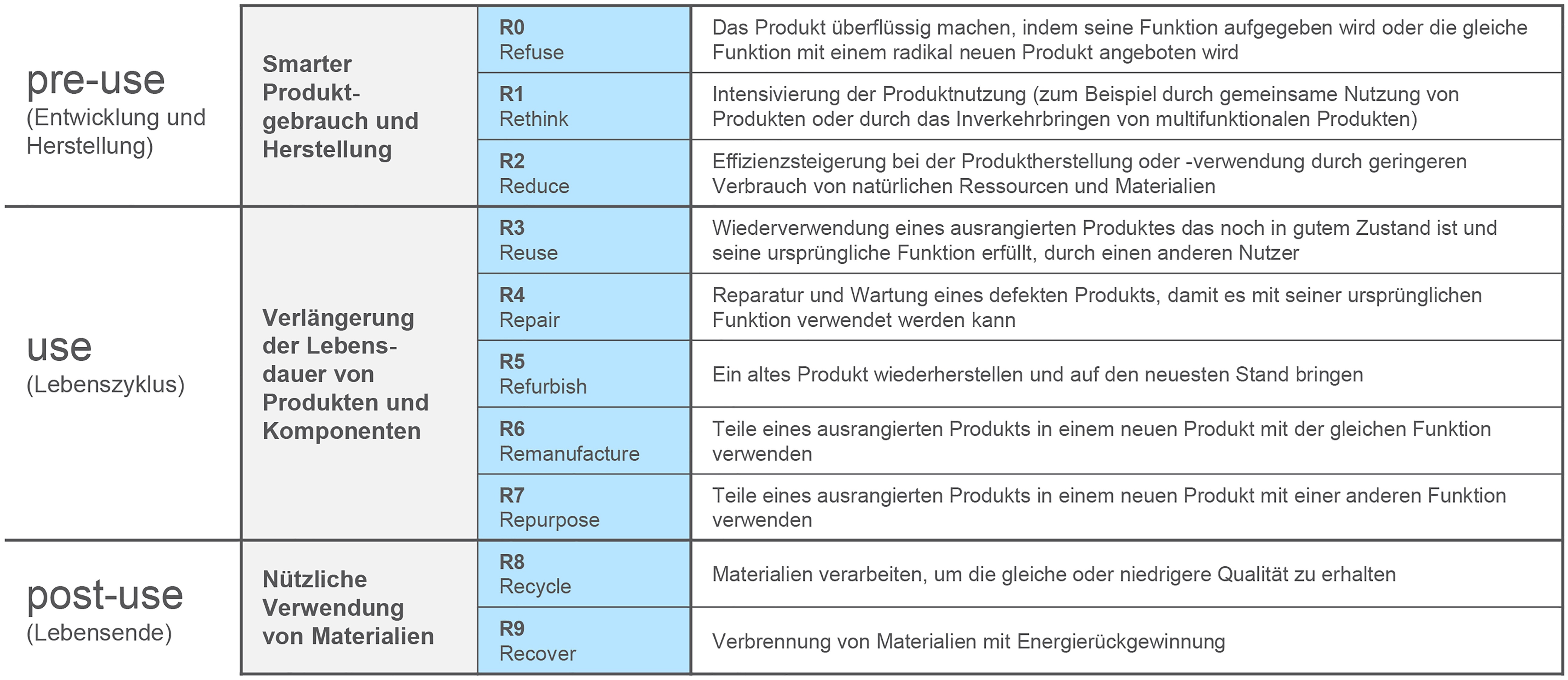 Circular Economy Strategien (9R) &ndash; sortiert nach Priorit&auml;t (Quelle: Potting, J., Hekkert, M., Worrell, E., & Hanemaaijer, A. (2017). Circular Economy: Measuring Innovation in the Product Chain. PBL &ndash; Netherlands Environmental Assessment) Foto: © ift Rosenheim
