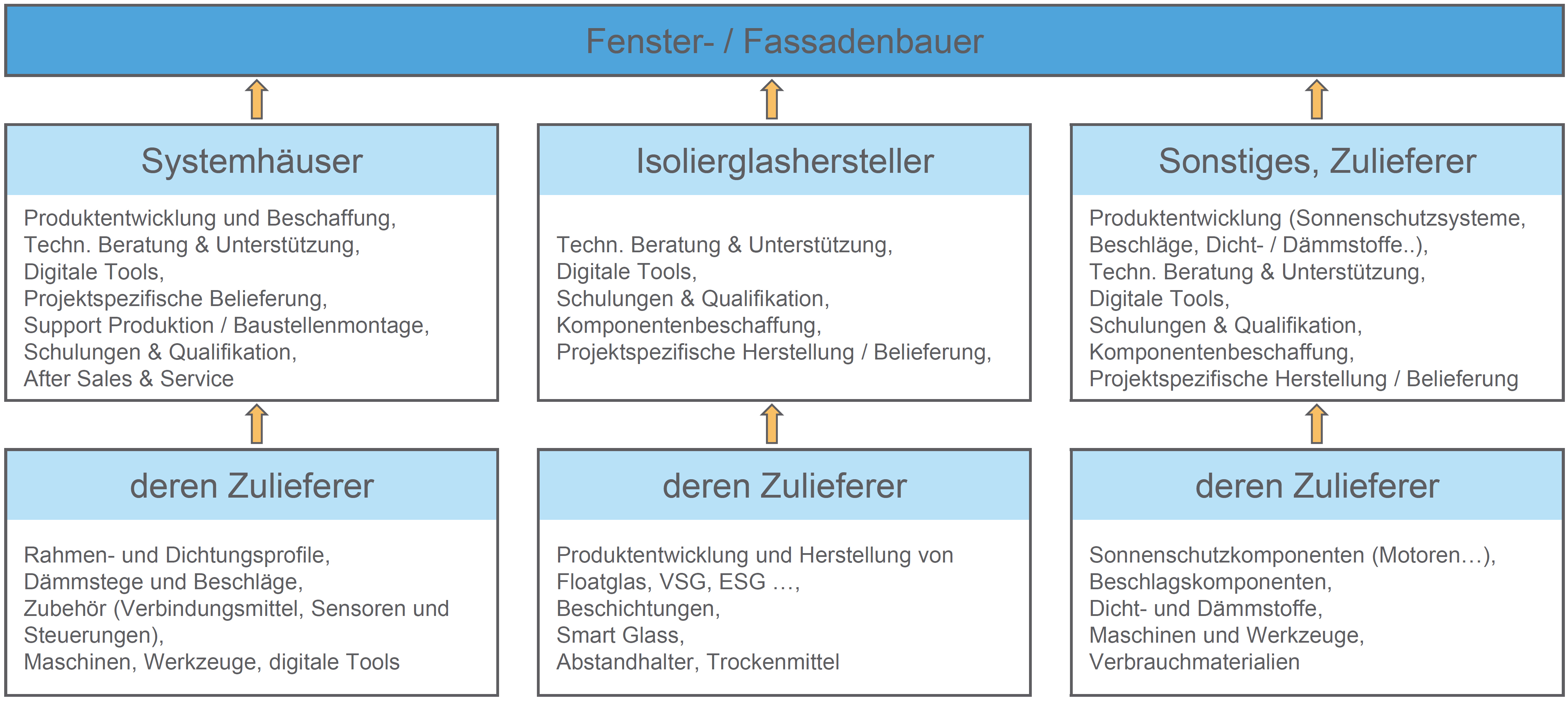 &Ouml;kosystem der Fenster- und Fassadenbranche Foto: © ift Rosenheim