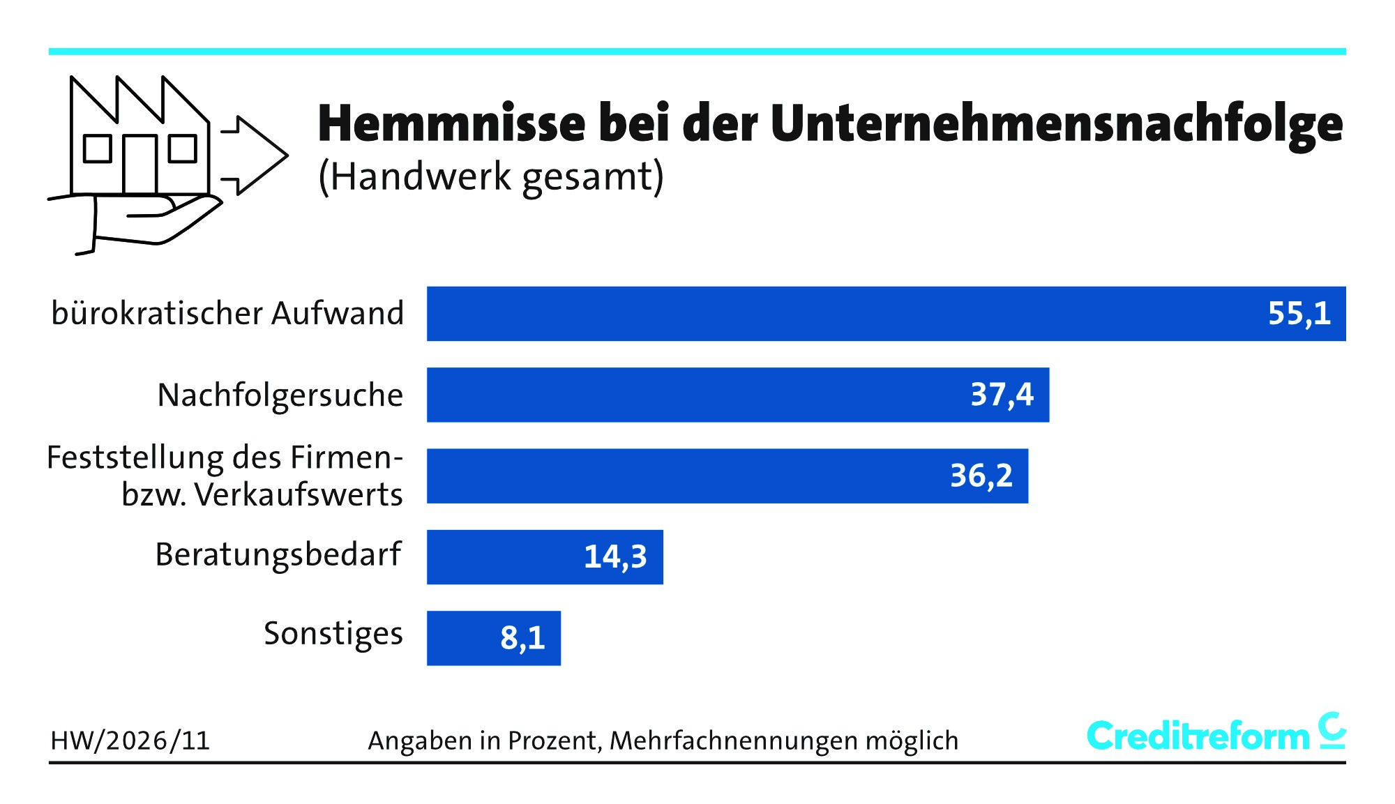 Foto: © Creditreform