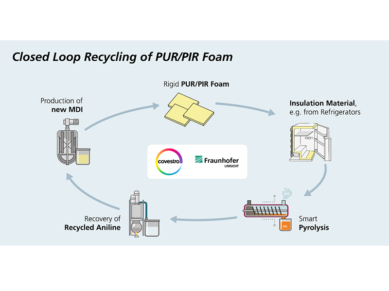 PUR/PIR-Hartschaum braucht geschlossene Kreisl&auml;ufe. Im Projekt von Covestro und Fraunhofer UMSICHT wird Isaloationsmaterial aus K&uuml;hlschr&auml;nken mit einer &raquo;Smart Pyrolyse&laquo;-Technologie recycelt. Foto: © Fraunhofer UMSICHT