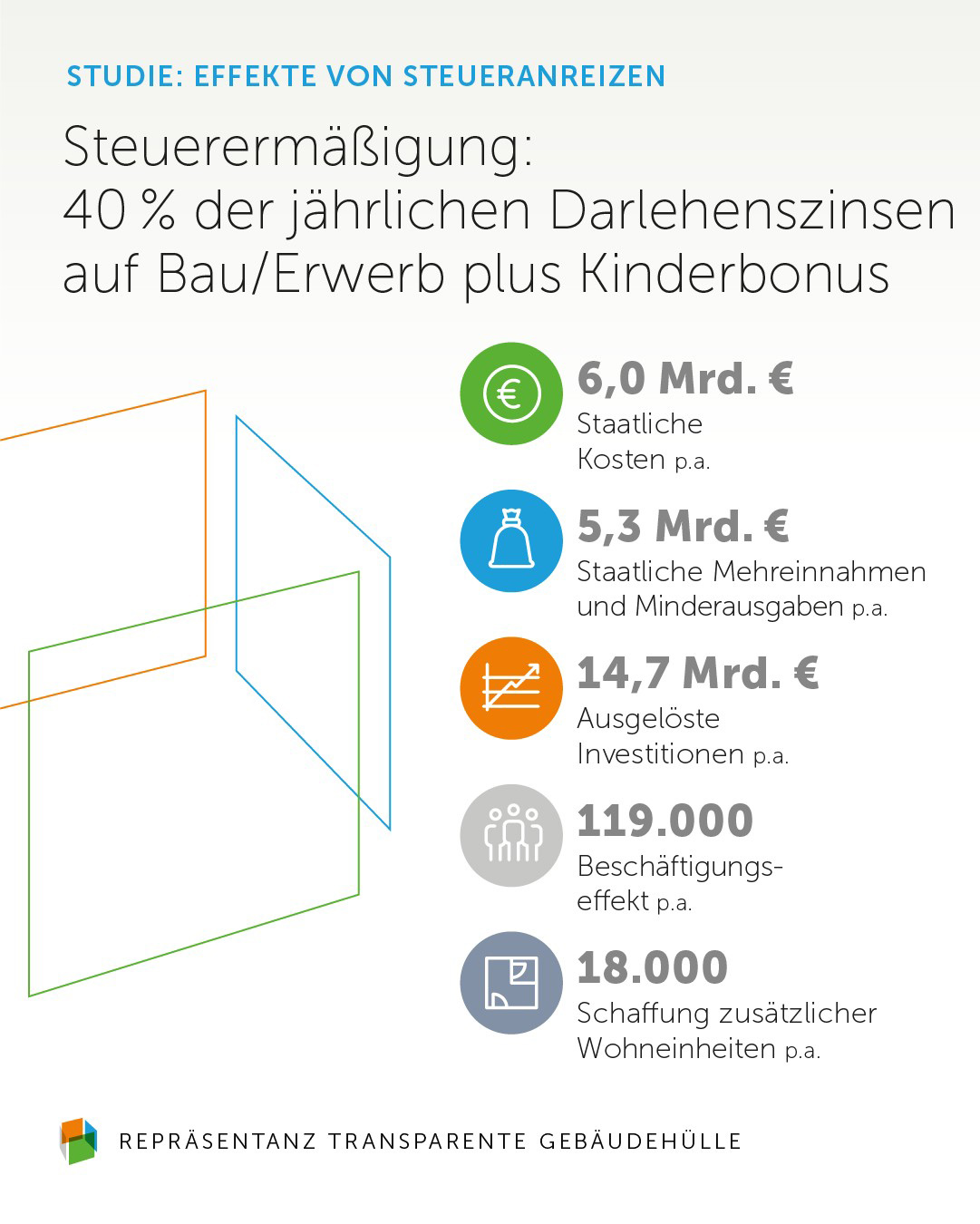 F&ouml;rderszenarien im Vergleich: Besonders erfolgversprechend ist der Sonderausgabenabzug in H&ouml;he von f&uuml;nf Prozent der Baukosten &uuml;ber vier Jahre. Foto: Grafiken: © Repräsentanz Transparente Gebäudehülle