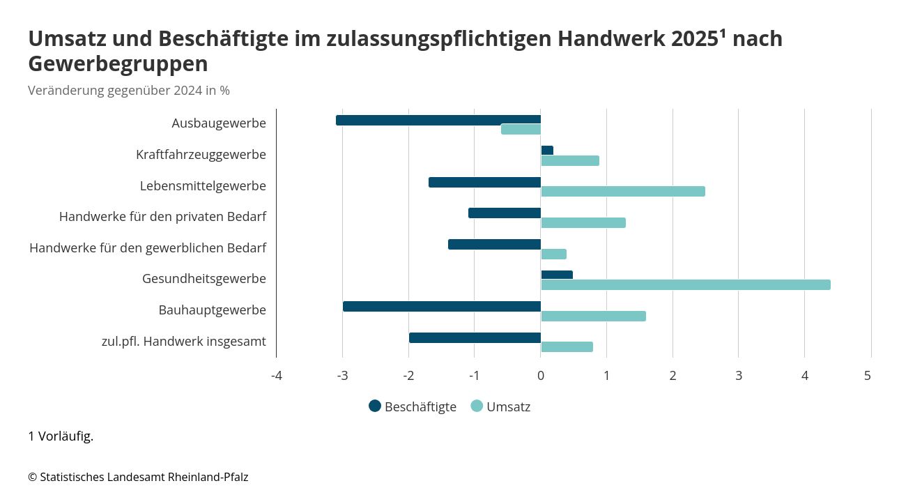 Foto: © Statistisches Landesamt Rheinland-Pfalz