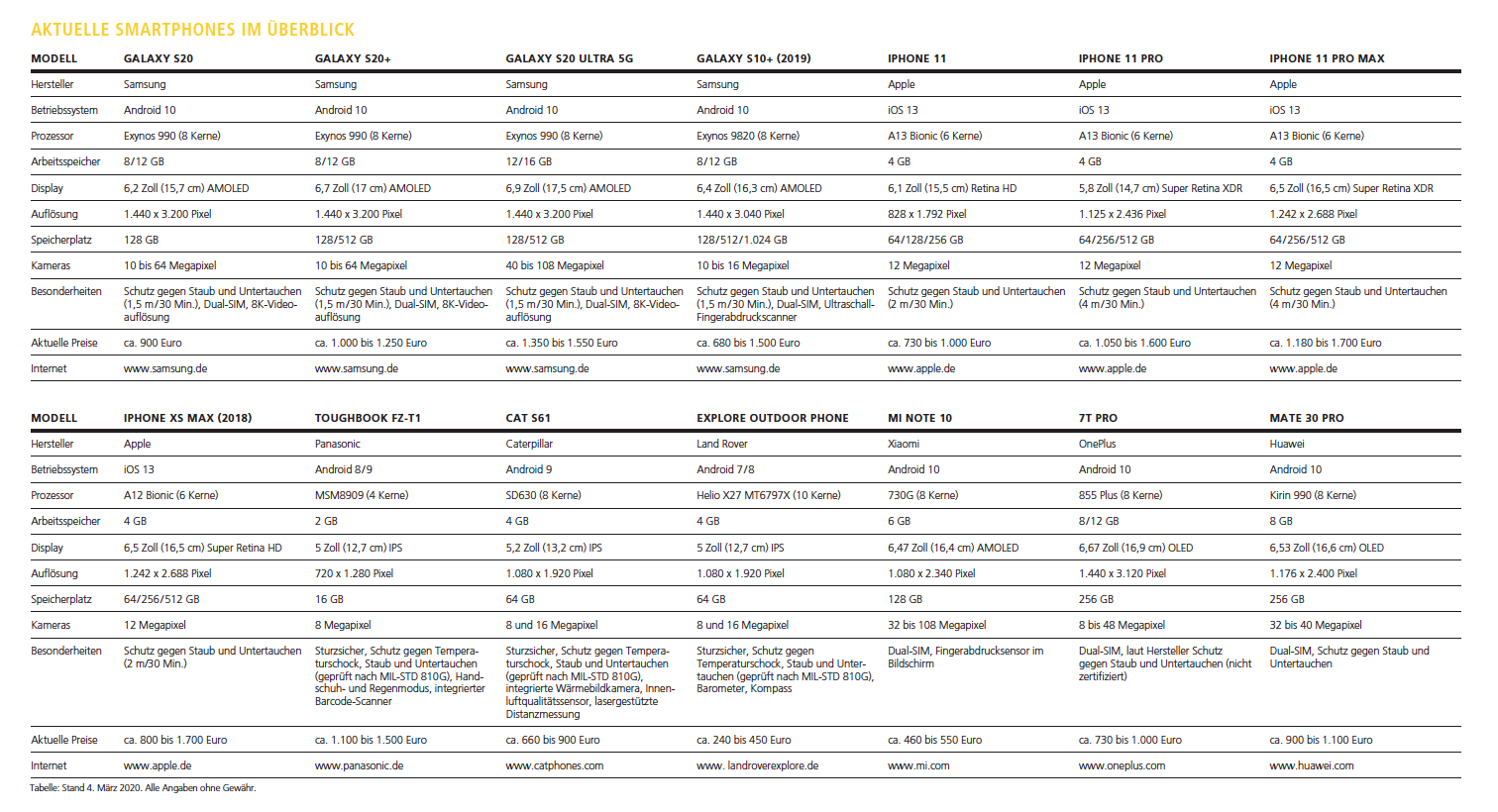 Aktuelle Smartphones im Überblick! Foto: © Thomas Busch Aktuelle Smartphones im Überblick! Foto: © Thomas Busch