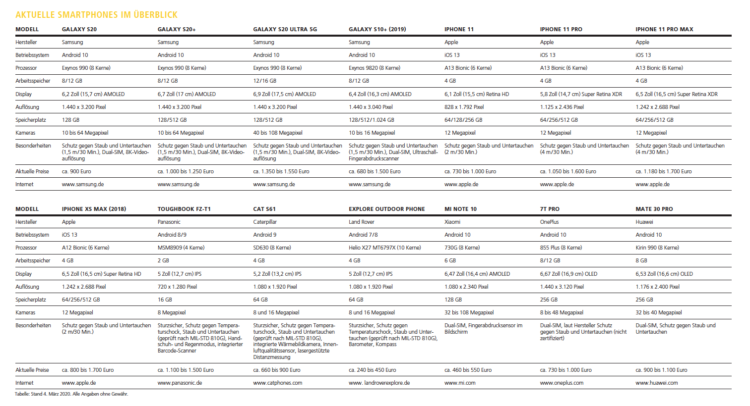 Aktuelle Smartphones im Überblick! Foto: © Thomas Busch