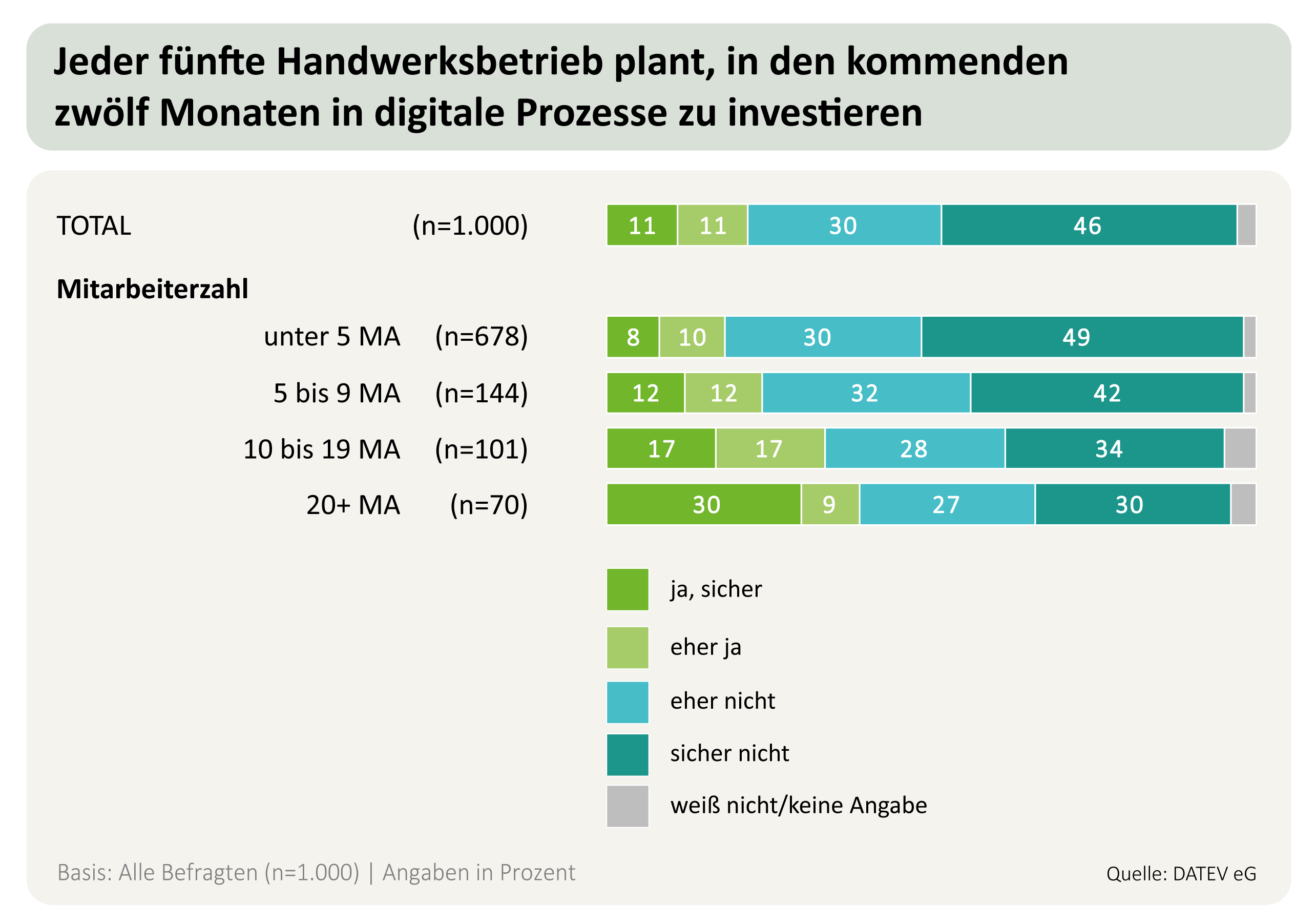 Laut der Studie setzen inzwischen fast 90 Prozent der Handwerksbetriebe auf digitale Lösungen in ihren internen (kaufmännischen) Prozessen. Foto: © DATEV eG