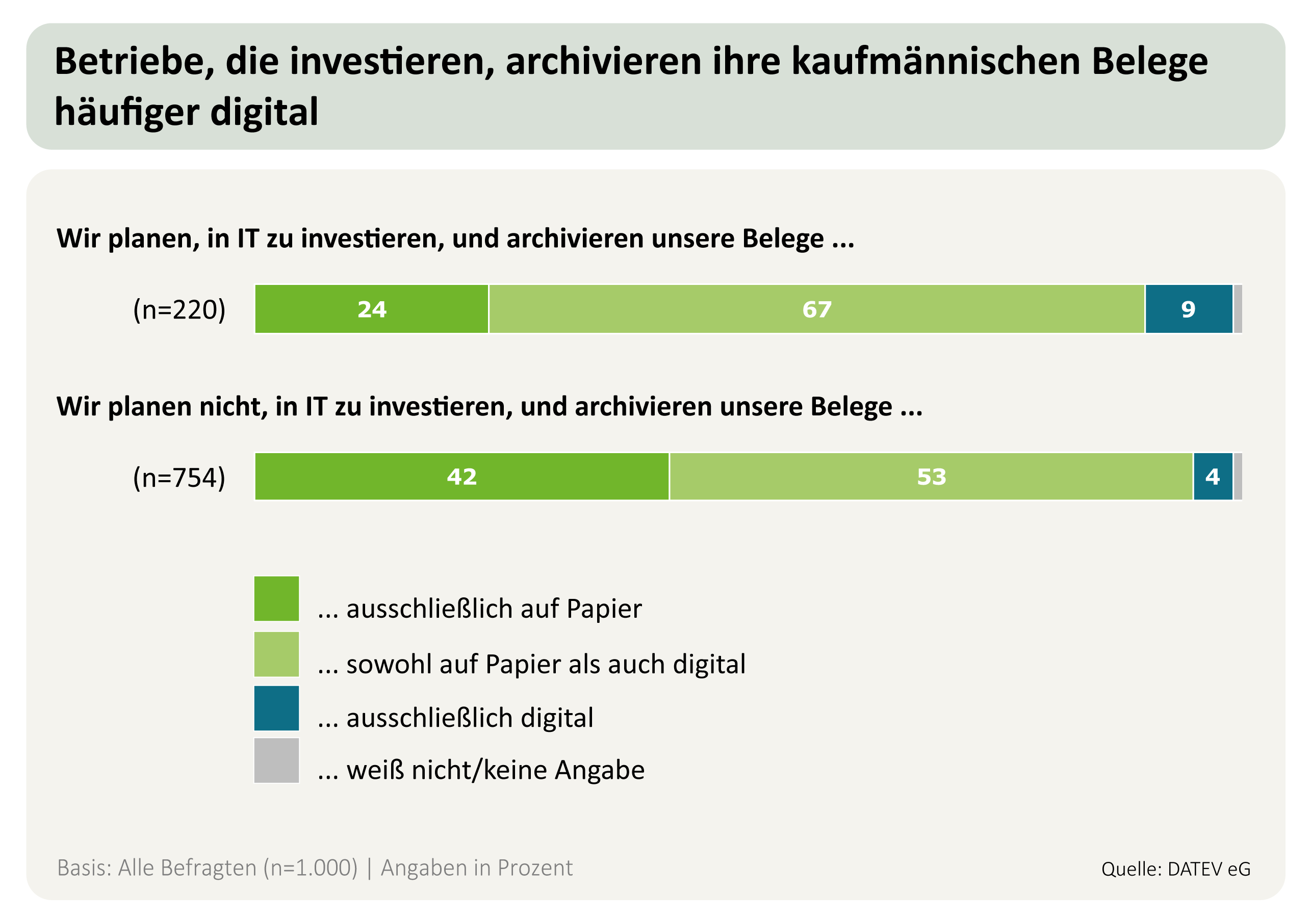 In Handwerksbetrieben, für die IT-Investitionen geplant sind, werden kaufmännische Belege häufiger digital oder sogar ausschließlich digital archiviert als in Betrieben, für die keine Investitionen in IT-Technik oder -Lösungen vorgesehen sind. Foto: © DATEV eG