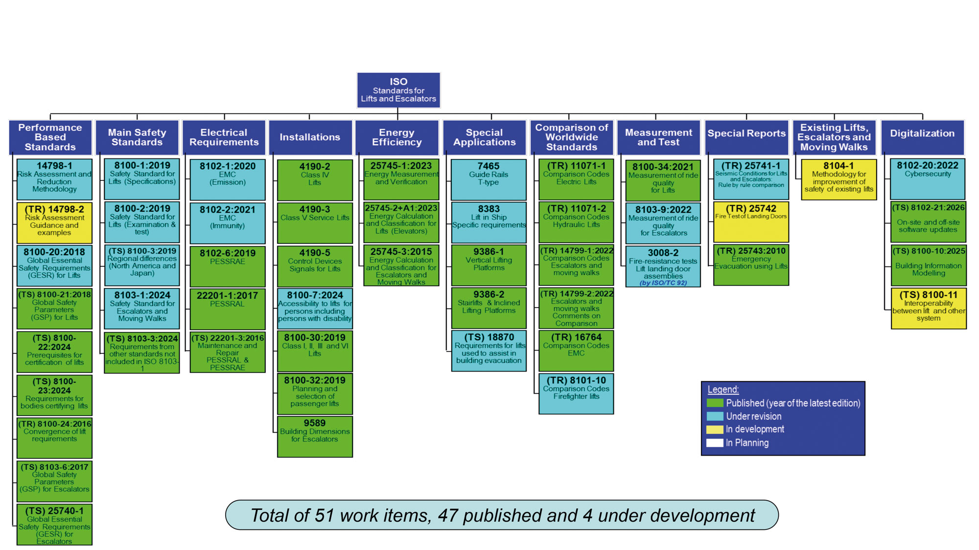 ABBILDUNG 2 &ndash; ARBEITSPROGRAMM DES ISO/TC178 / FIGURE 2 &ndash; ISO/TC 178 WORK PROGRAM Photo: © Gharibaan