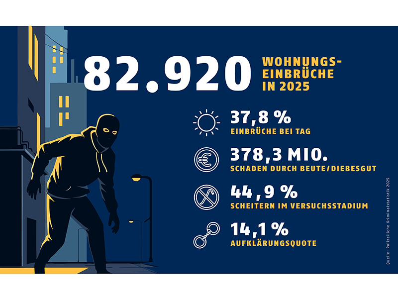 Die wichtigsten Zahlen rund um das Thema Wohnungseinbruchdiebstahl aus der Polizeilichen Kriminalstatistik f&uuml;r das Jahr 2025 auf einen Blick. Foto: © Abus