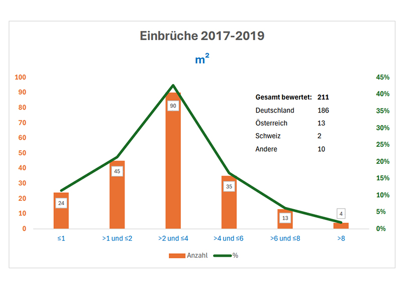 Eine von Silatec durchgef&uuml;hrte hausinterne Untersuchung von 211 dokumentierten Einbruchsdelikten zeigt, dass in 90 F&auml;llen der Einbruchsversuch &uuml;ber Fenster oder T&uuml;ren mit Fl&auml;chen zwischen zwei und vier Quadratmetern erfolgte. Foto: © Silatec