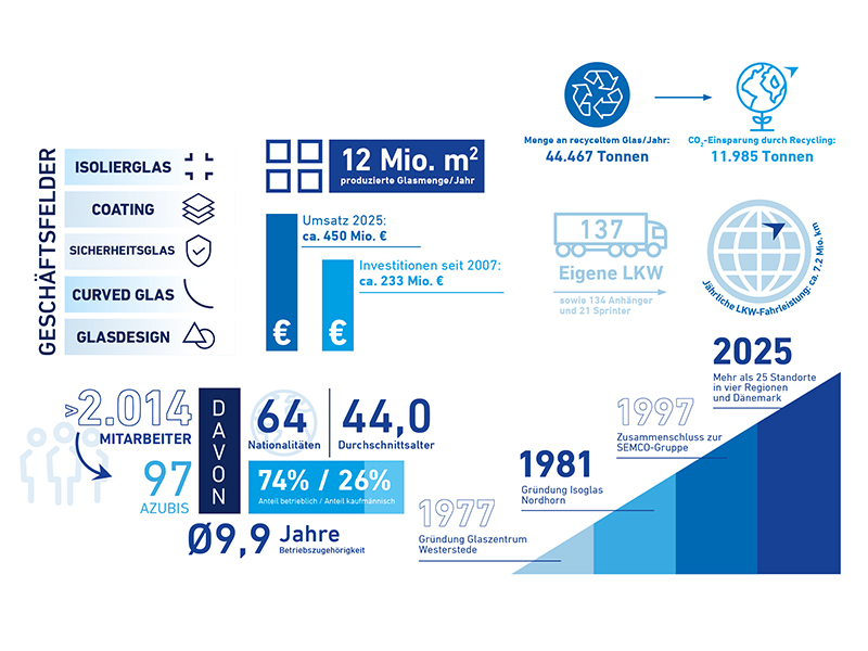 Infografik zur Entwicklung der Semco-Glasgruppe im Gesch&auml;ftsjahr 2025. Foto: © Semco