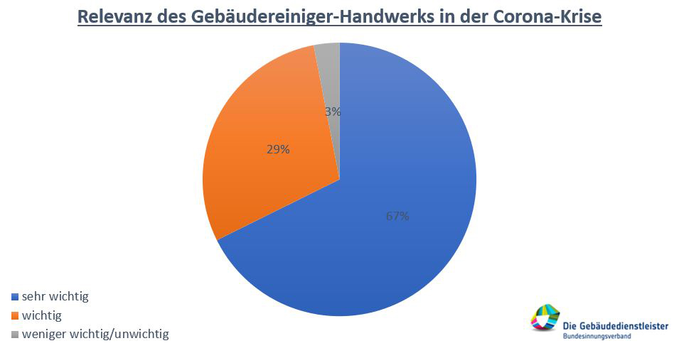 Foto: © Die Gebäudedienstleister Bundesinnungsverband