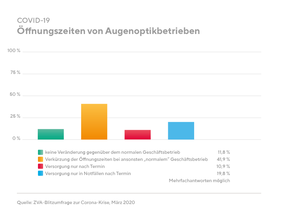Foto: © ZVA-Blitzumfrage zur Corona-Krise, März 2020