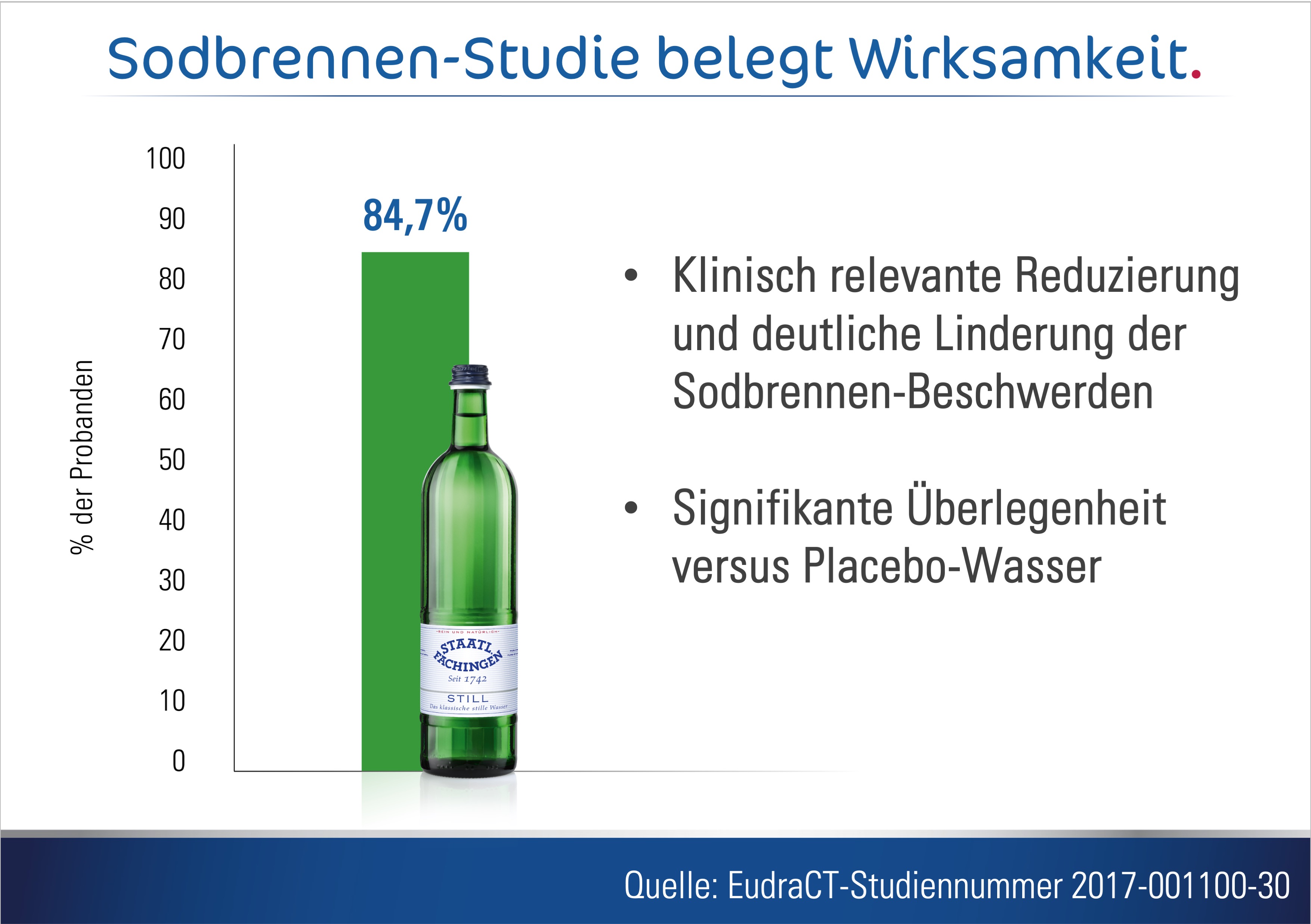 Bei nahezu 85 Prozent der Probanden konnte eine klinisch relevante Reduzierung und deutliche Linderung der Sodbrennen-Beschwerden und damit eine signifikante &Uuml;berlegenheit gegen&uuml;ber dem Placebo-Wasser festgestellt werden Foto: © Fachingen Heil- und Mineralbrunnen GmbH