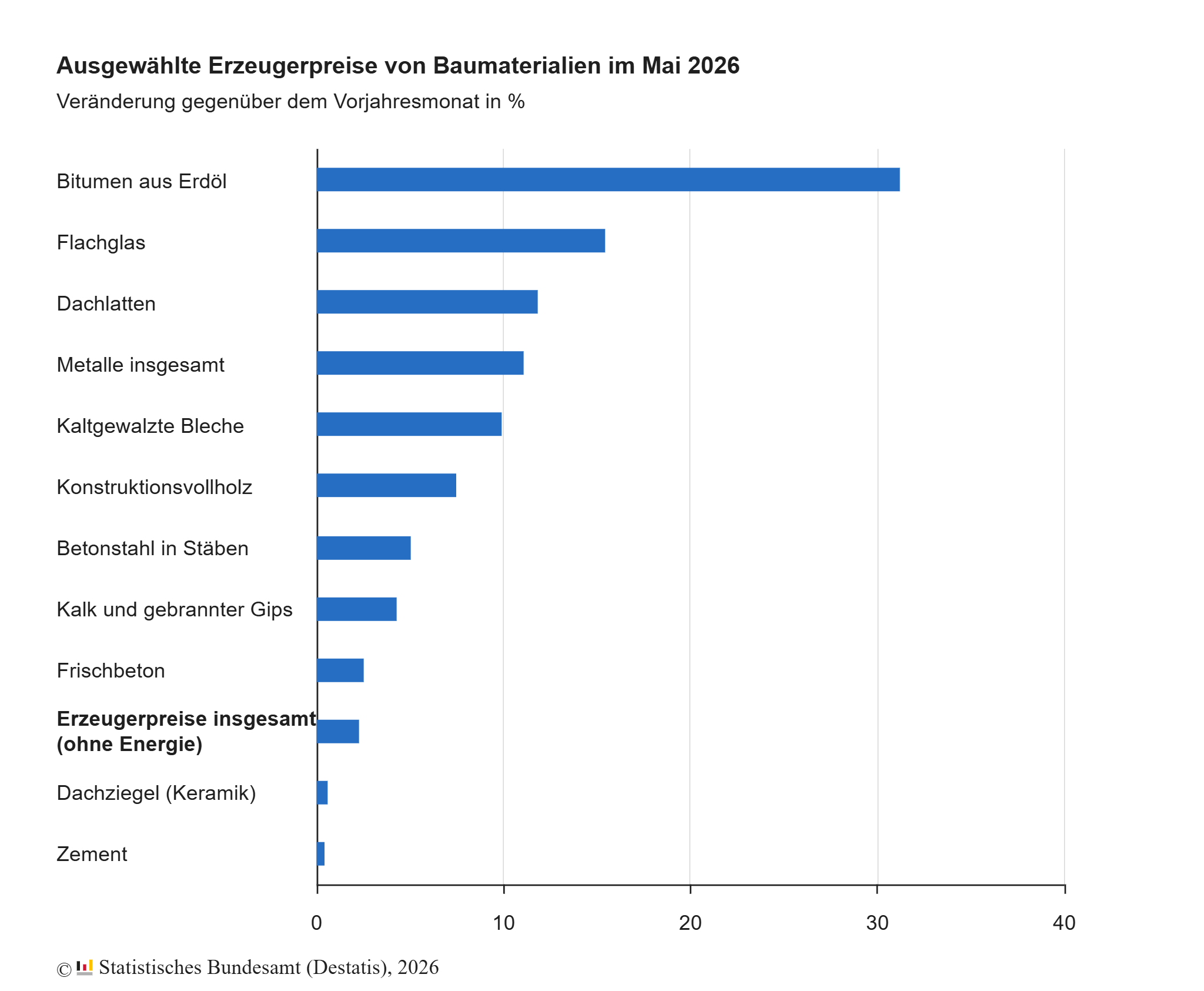 Foto: © Statistisches Bundesamt (Destatis), 2026